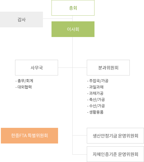 행복중심생협 운영조직